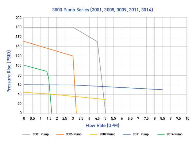 3000 Series Performance Chart 1