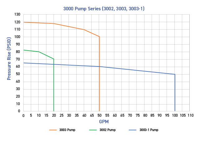 3000 Series Pump Performance Chart 2